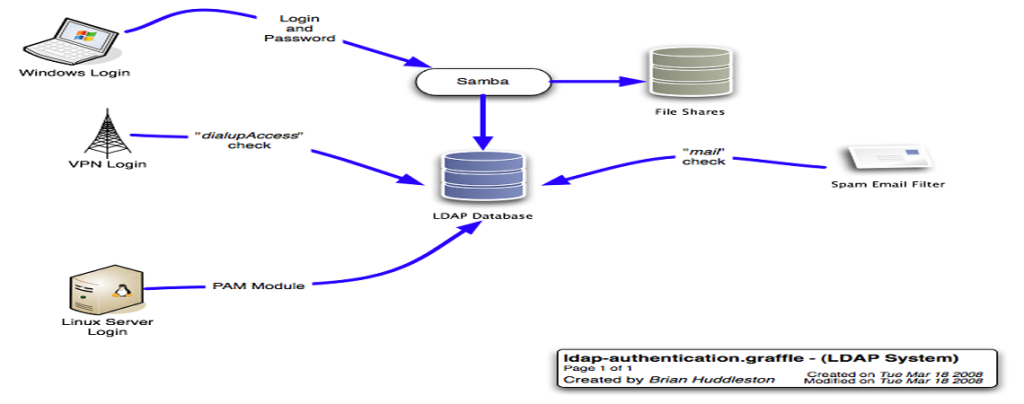 ldapsearch-users-and-places-helge-s-blog